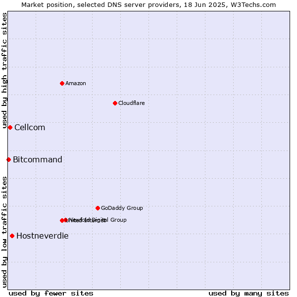 Market position of Hostneverdie vs. Cellcom vs. Bitcommand