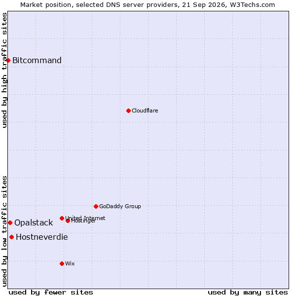 Market position of Hostneverdie vs. Opalstack vs. Bitcommand