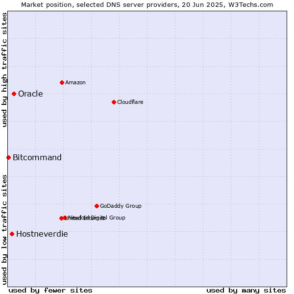 Market position of Oracle vs. Hostneverdie vs. Bitcommand