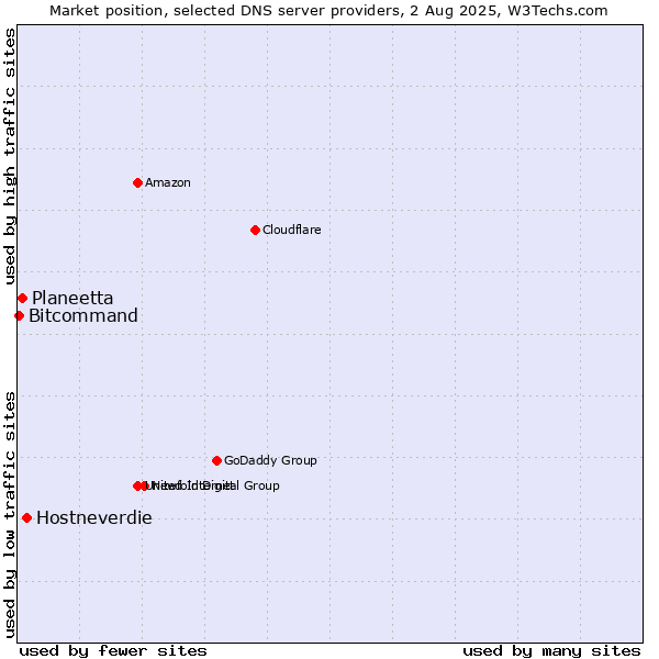 Market position of Hostneverdie vs. Planeetta vs. Bitcommand