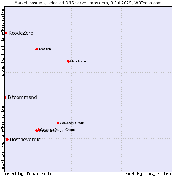 Market position of Hostneverdie vs. RcodeZero vs. Bitcommand