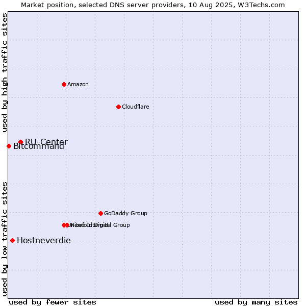 Market position of RU-Center vs. Hostneverdie vs. Bitcommand