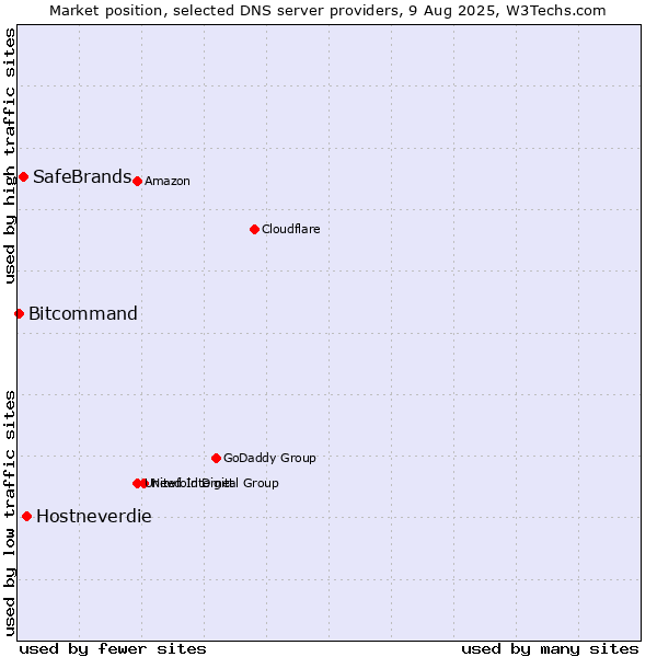Market position of Hostneverdie vs. SafeBrands vs. Bitcommand