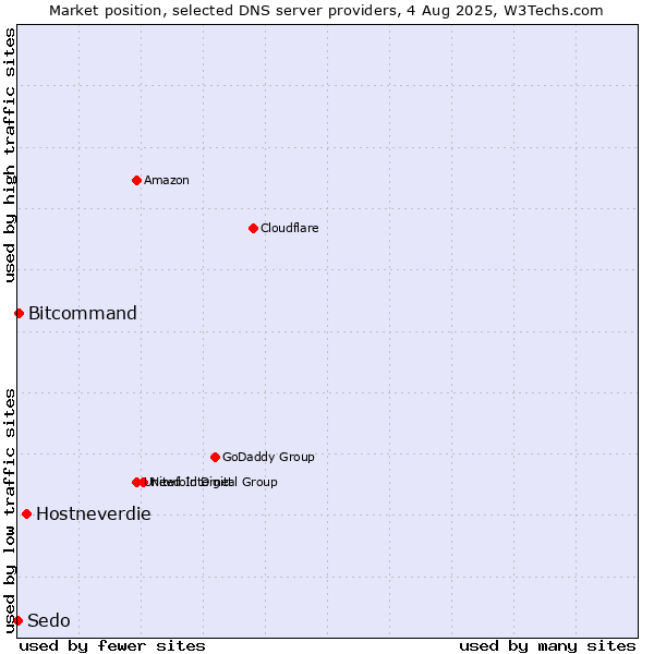 Market position of Hostneverdie vs. Bitcommand vs. Sedo