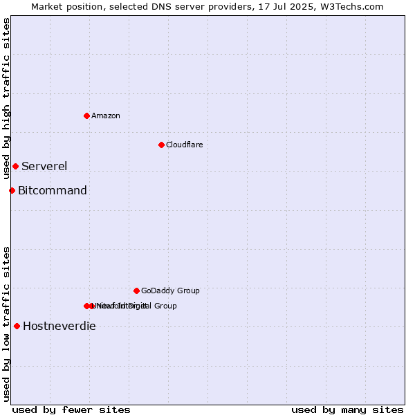 Market position of Hostneverdie vs. Serverel vs. Bitcommand
