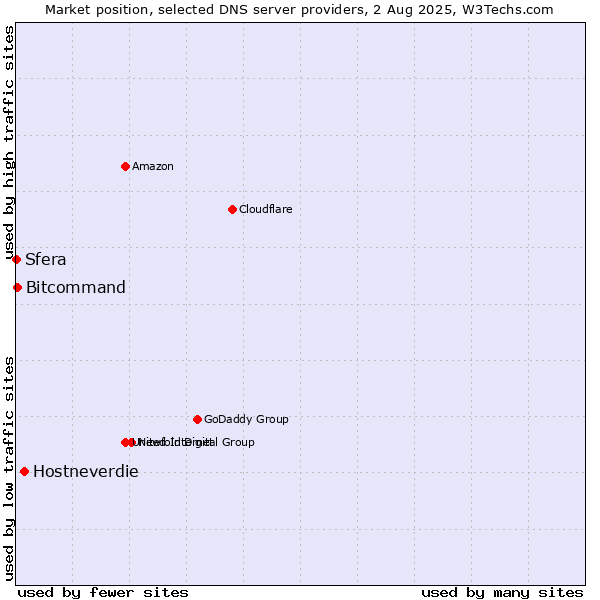 Market position of Hostneverdie vs. Bitcommand vs. Sfera