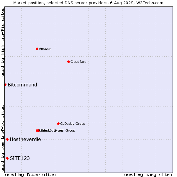 Market position of Hostneverdie vs. SITE123 vs. Bitcommand