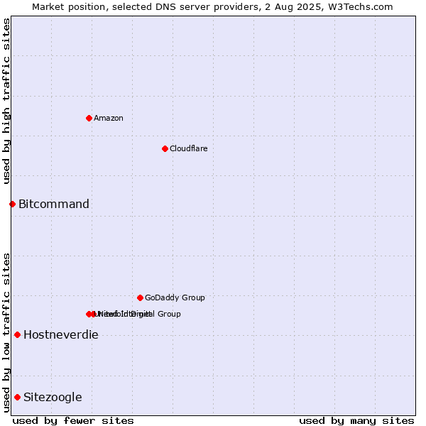 Market position of Hostneverdie vs. Sitezoogle vs. Bitcommand