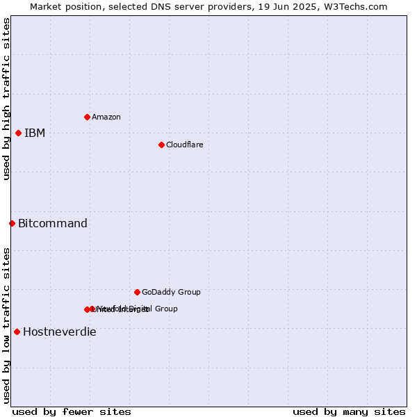 Market position of IBM vs. Hostneverdie vs. Bitcommand