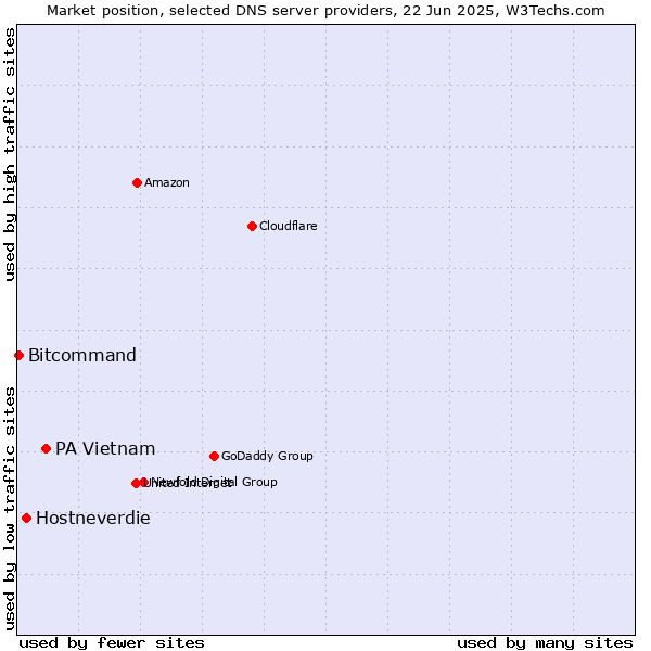 Market position of PA Vietnam vs. Hostneverdie vs. Bitcommand