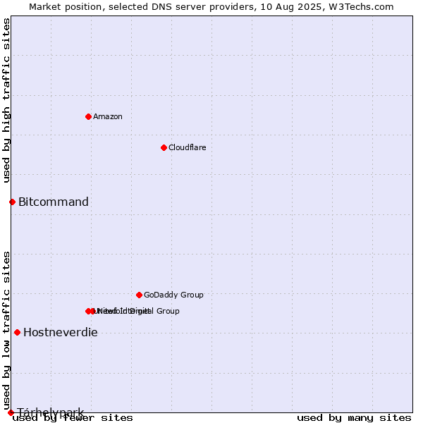 Market position of Hostneverdie vs. Tárhelypark vs. Bitcommand