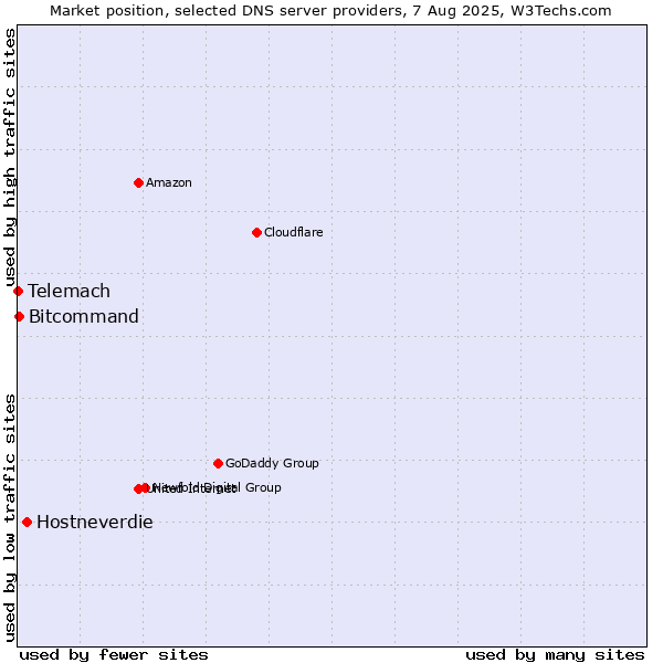 Market position of Hostneverdie vs. Bitcommand vs. Telemach