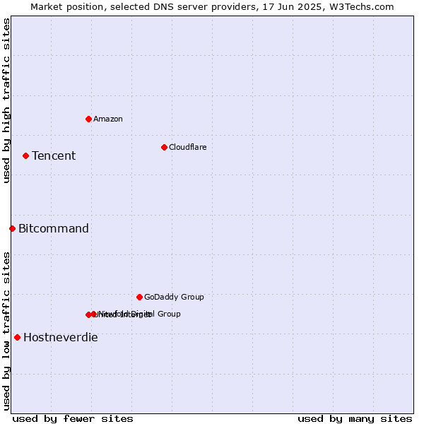 Market position of Tencent vs. Hostneverdie vs. Bitcommand