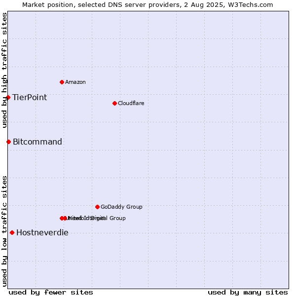 Market position of Hostneverdie vs. Bitcommand vs. TierPoint