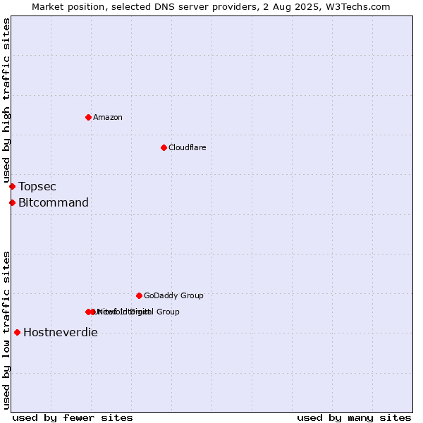Market position of Hostneverdie vs. Topsec vs. Bitcommand