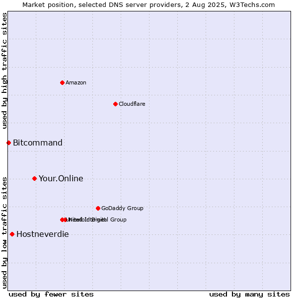 Market position of Your.Online vs. Hostneverdie vs. Bitcommand