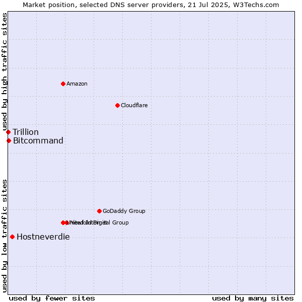 Market position of Hostneverdie vs. Bitcommand vs. Trillion