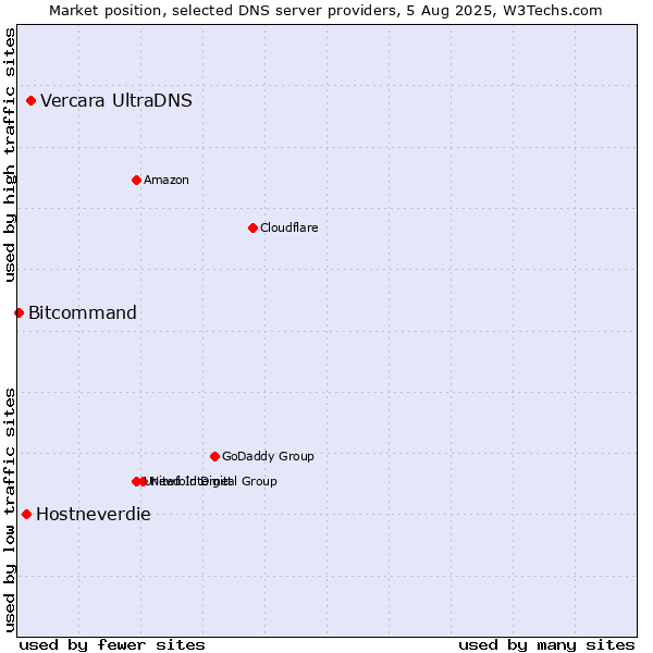 Market position of Vercara UltraDNS vs. Hostneverdie vs. Bitcommand