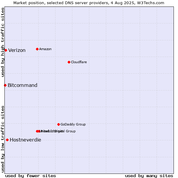 Market position of Hostneverdie vs. Verizon vs. Bitcommand