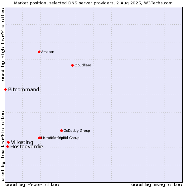 Market position of VHosting vs. Hostneverdie vs. Bitcommand