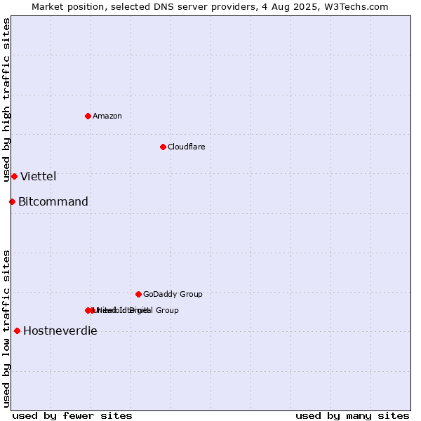 Market position of Hostneverdie vs. Viettel vs. Bitcommand