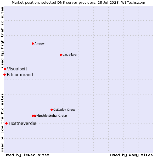 Market position of Hostneverdie vs. Visualsoft vs. Bitcommand