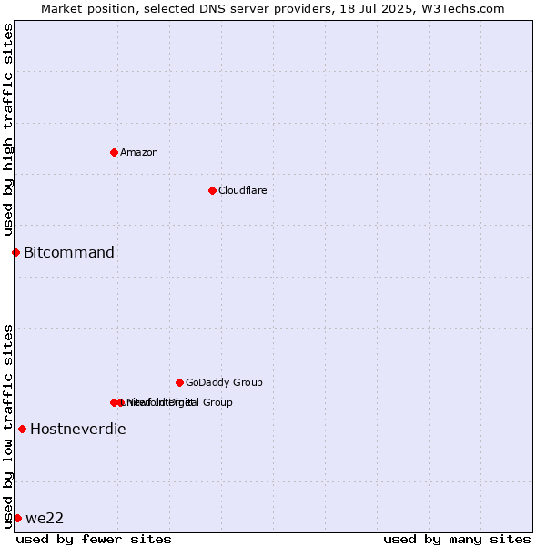 Market position of Hostneverdie vs. we22 vs. Bitcommand