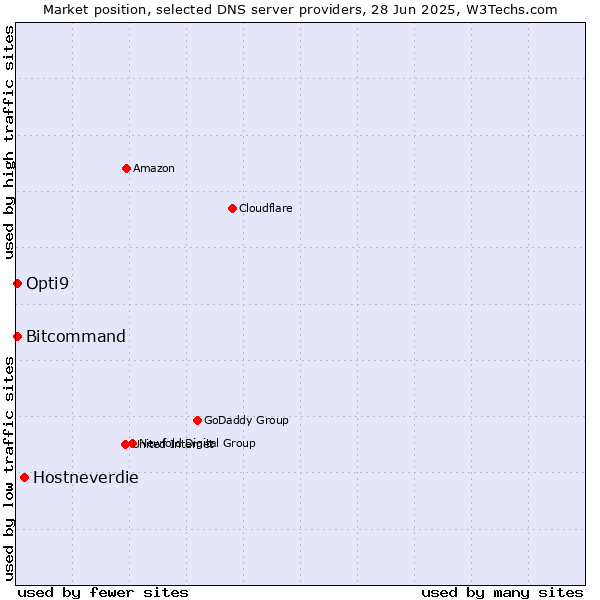Market position of Hostneverdie vs. Opti9 vs. Bitcommand