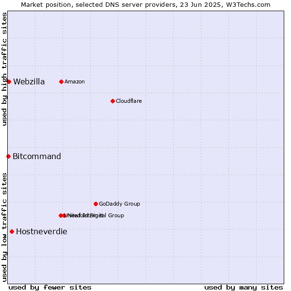 Market position of Hostneverdie vs. Webzilla vs. Bitcommand