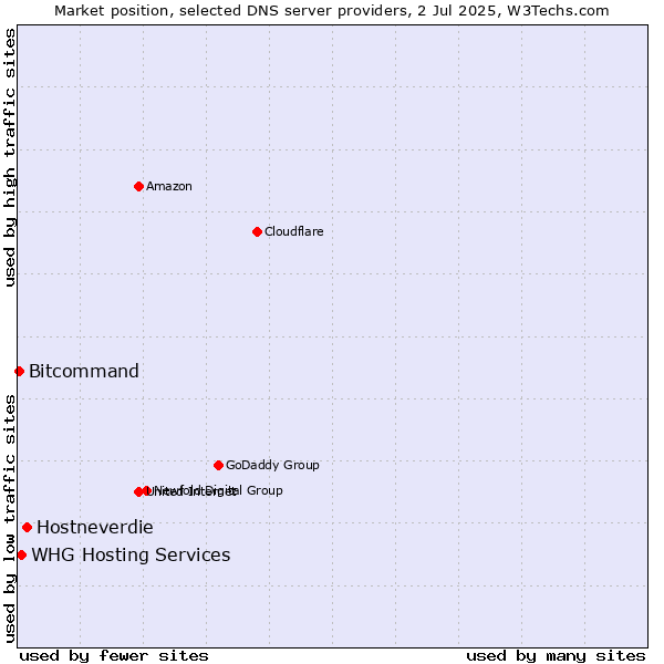 Market position of Hostneverdie vs. WHG Hosting Services vs. Bitcommand