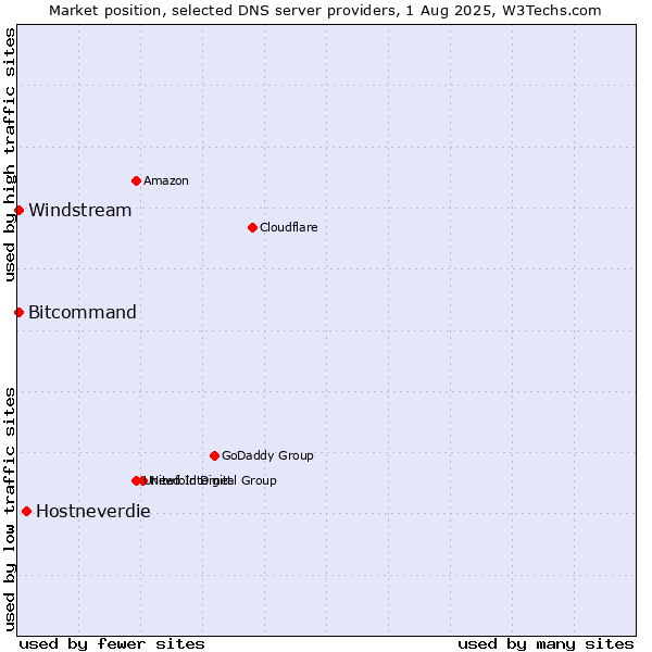 Market position of Hostneverdie vs. Windstream vs. Bitcommand