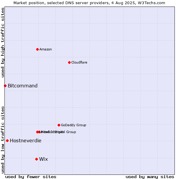 Market position of Wix vs. Hostneverdie vs. Bitcommand