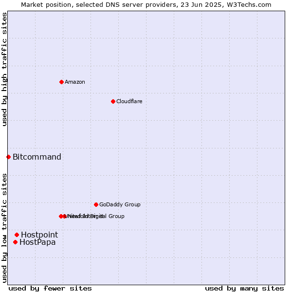 Market position of Hostpoint vs. HostPapa vs. Bitcommand