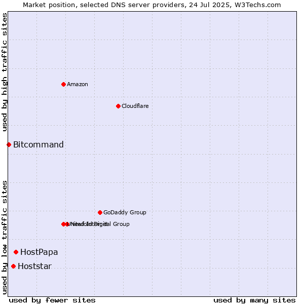 Market position of HostPapa vs. Hoststar vs. Bitcommand