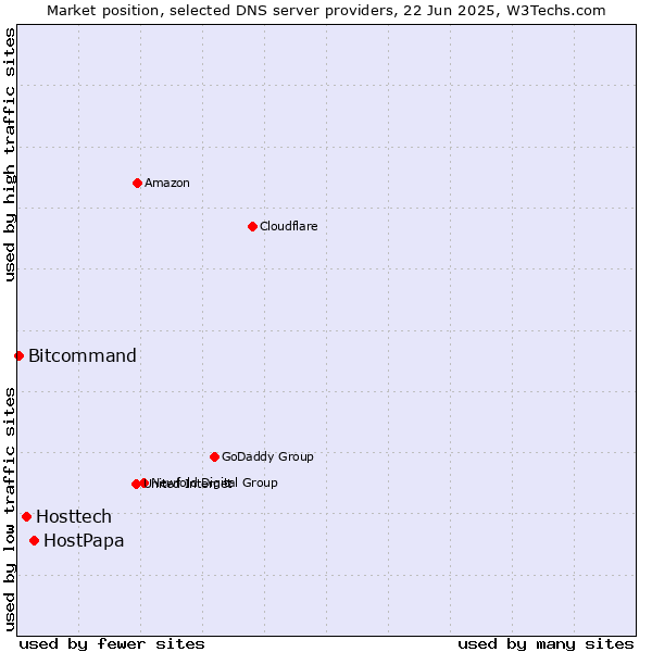 Market position of HostPapa vs. Hosttech vs. Bitcommand
