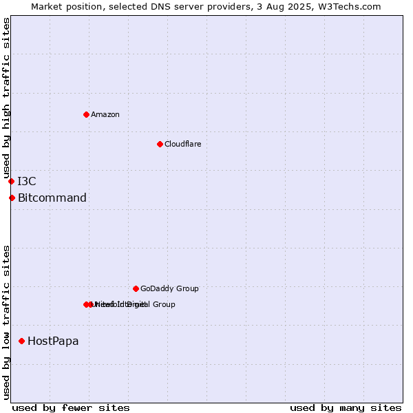 Market position of HostPapa vs. Bitcommand vs. I3C