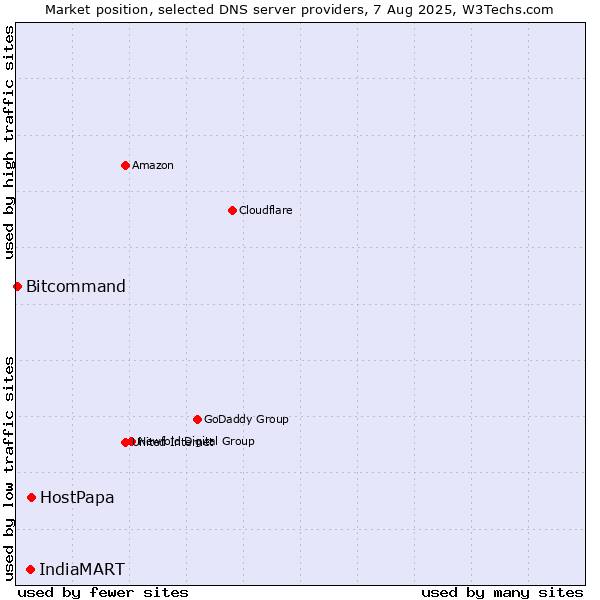 Market position of HostPapa vs. IndiaMART vs. Bitcommand