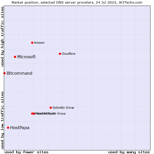 Market position of Microsoft vs. HostPapa vs. Bitcommand