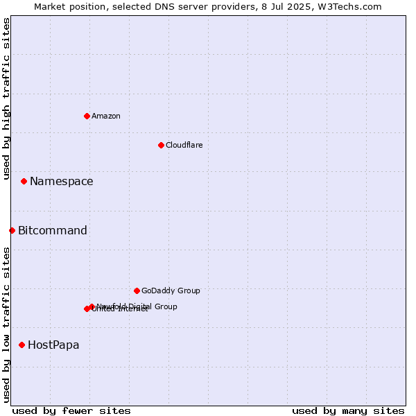 Market position of Namespace vs. HostPapa vs. Bitcommand