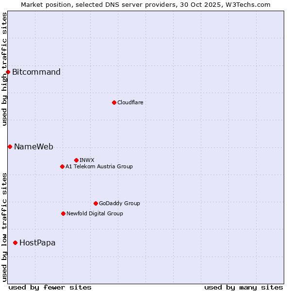 Market position of HostPapa vs. NameWeb vs. Bitcommand