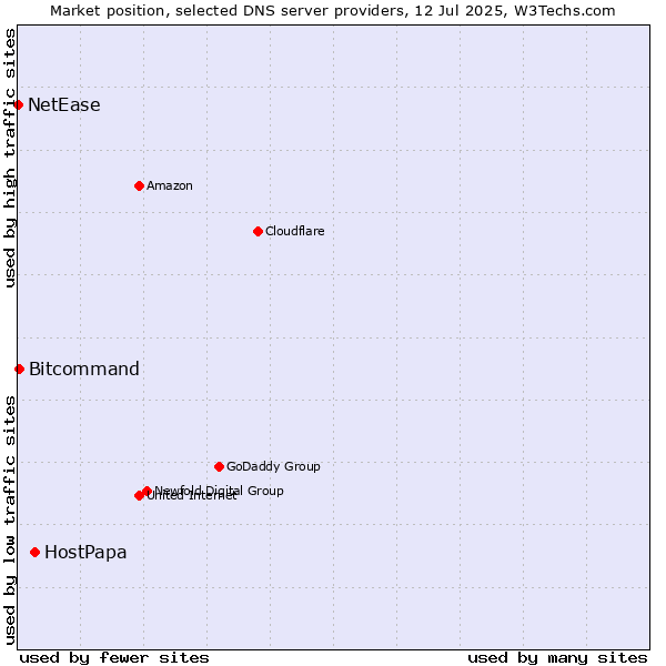 Market position of HostPapa vs. Bitcommand vs. NetEase