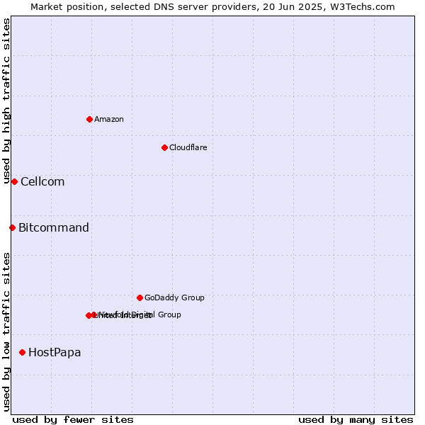 Market position of HostPapa vs. Cellcom vs. Bitcommand