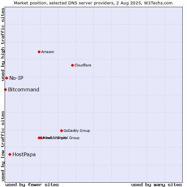 Market position of HostPapa vs. No-IP vs. Bitcommand