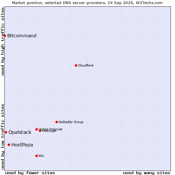 Market position of HostPapa vs. Opalstack vs. Bitcommand