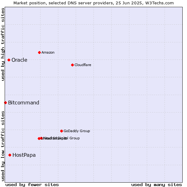 Market position of HostPapa vs. Oracle vs. Bitcommand