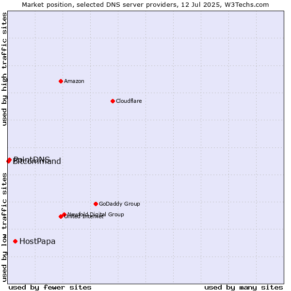 Market position of HostPapa vs. PointDNS vs. Bitcommand