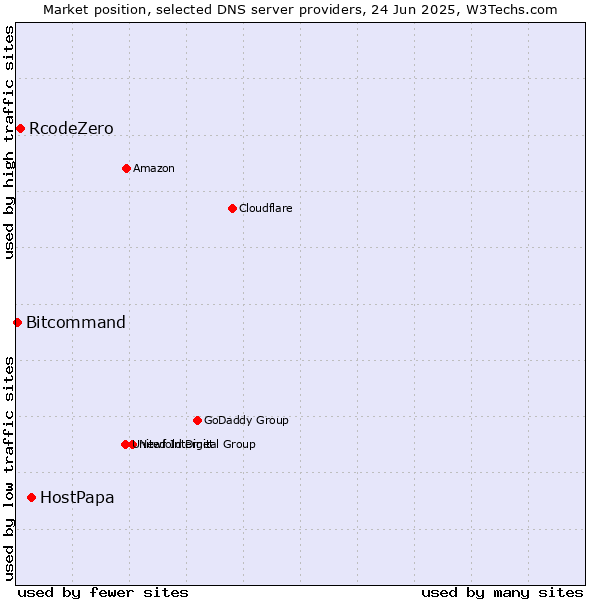 Market position of HostPapa vs. RcodeZero vs. Bitcommand