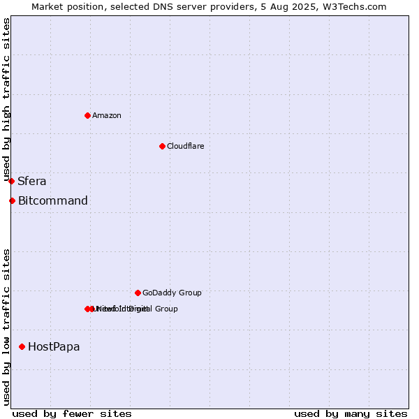 Market position of HostPapa vs. Bitcommand vs. Sfera