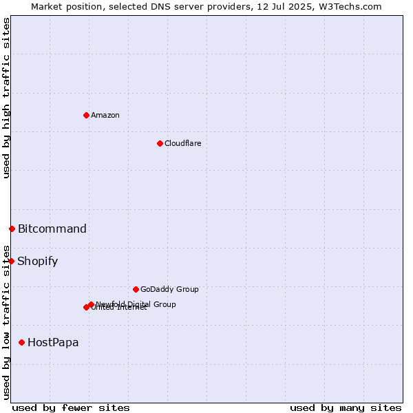 Market position of HostPapa vs. Bitcommand vs. Shopify