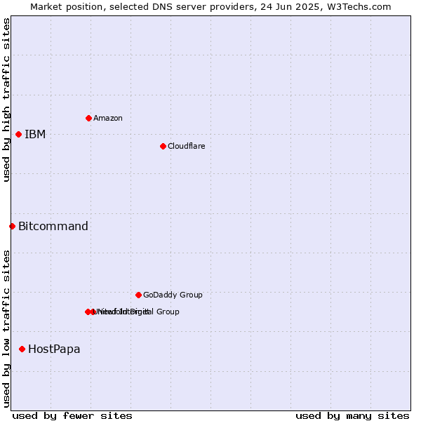 Market position of HostPapa vs. IBM vs. Bitcommand